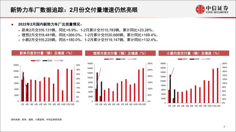 《光学行业深度追踪系列第39期（2022年2月）：二月新能源车销量高增，手机市场相对疲弱-20220318-中信证券-32页》 - 第6页预览图