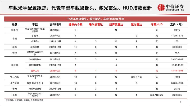 《光学行业深度追踪系列第39期（2022年2月）：二月新能源车销量高增，手机市场相对疲弱-20220318-中信证券-32页》 - 第7页预览图