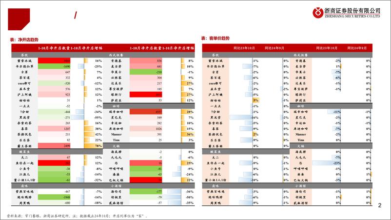 《月度餐饮行业专题：全局视角客单价压力仍存，茶饮赛道展店趋缓-241108-浙商证券-10页》 - 第2页预览图
