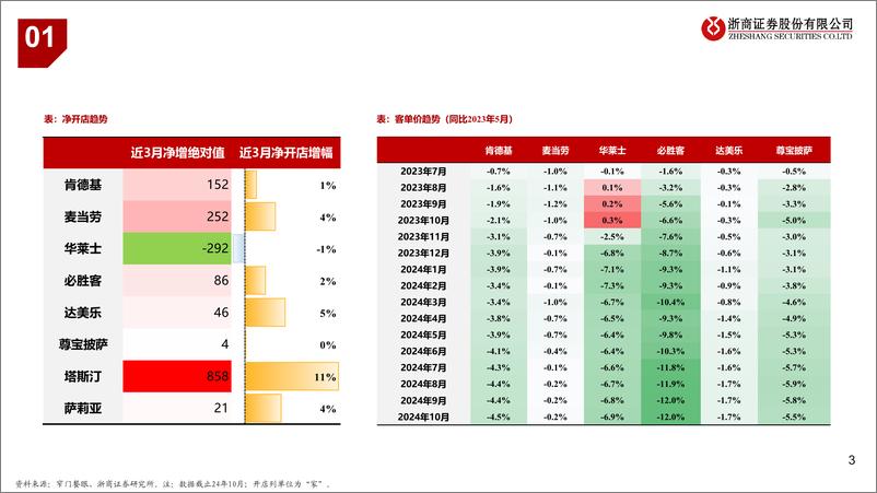 《月度餐饮行业专题：全局视角客单价压力仍存，茶饮赛道展店趋缓-241108-浙商证券-10页》 - 第3页预览图