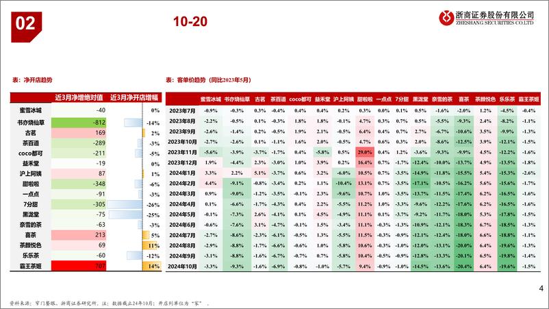 《月度餐饮行业专题：全局视角客单价压力仍存，茶饮赛道展店趋缓-241108-浙商证券-10页》 - 第4页预览图