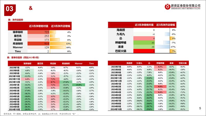 《月度餐饮行业专题：全局视角客单价压力仍存，茶饮赛道展店趋缓-241108-浙商证券-10页》 - 第5页预览图