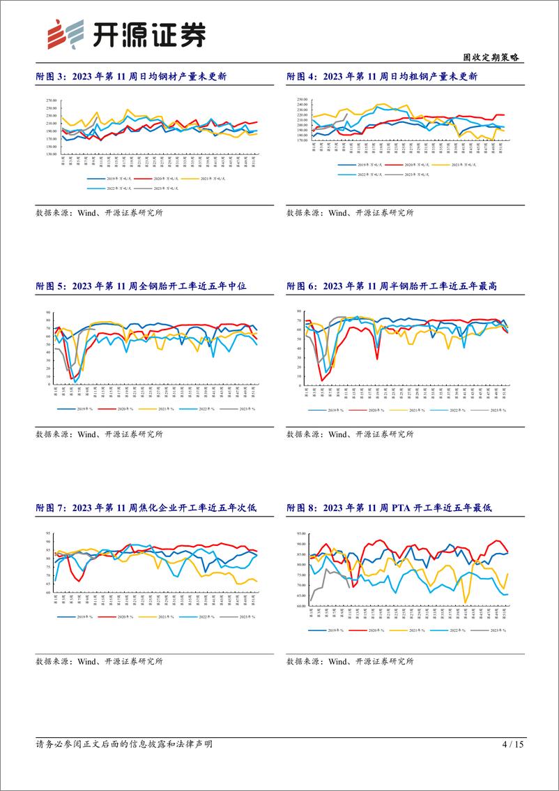《固收定期策略：部分价格指标下降-20230312-开源证券-15页》 - 第5页预览图