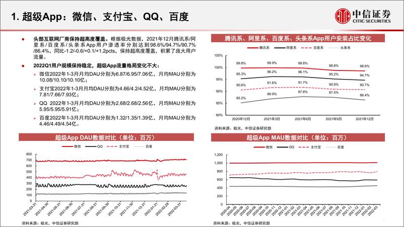 《互联网行业App运营数据跟踪季报（2022Q1）：短视频用户活跃度提升，关注降本增效等结构性变化-中信证券-20220421》 - 第5页预览图