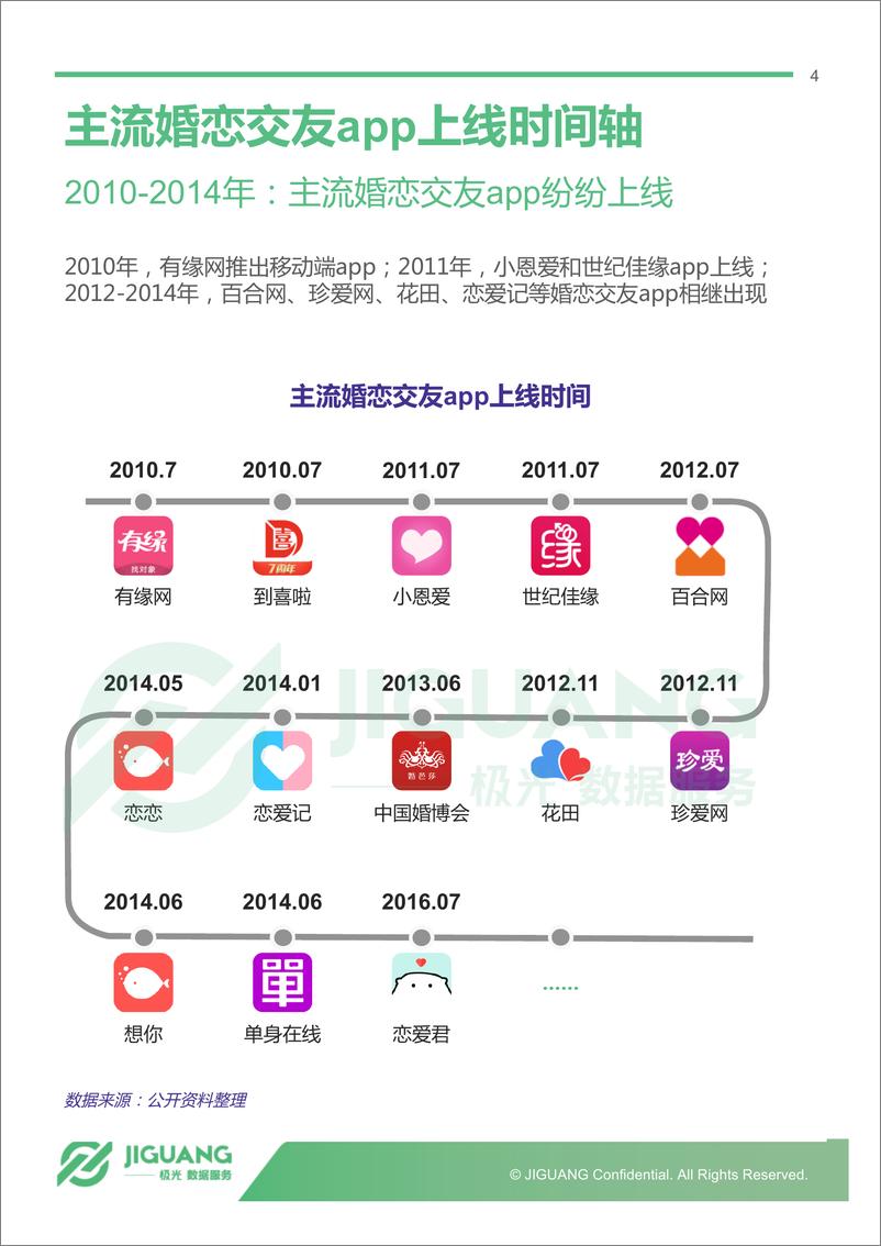 《中国婚恋交友app市场》 - 第4页预览图