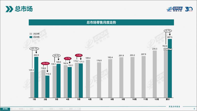 《2024年5月份全国新能源市场深度分析报告》 - 第4页预览图