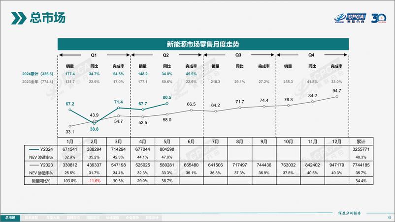 《2024年5月份全国新能源市场深度分析报告》 - 第6页预览图