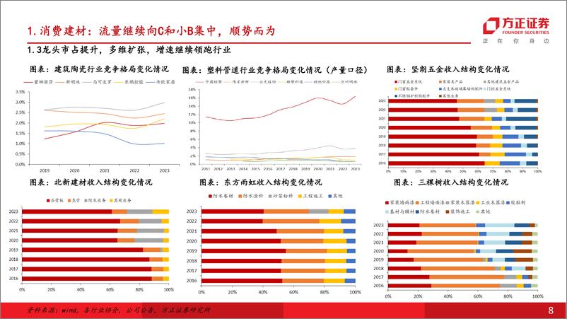 《建材非金属新材料行业团队·中期行业策略报告：聚焦优质格局与韧性需求，底部孕育向上动能-240802-方正证券-50页》 - 第8页预览图