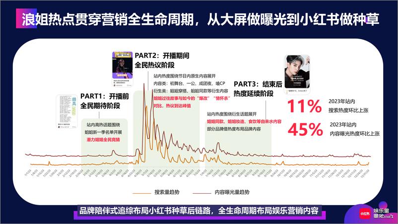 小红书【娱乐星薯地】《乘风破浪的姐姐2024》IP营销方案【互联网】【通案】 - 第4页预览图