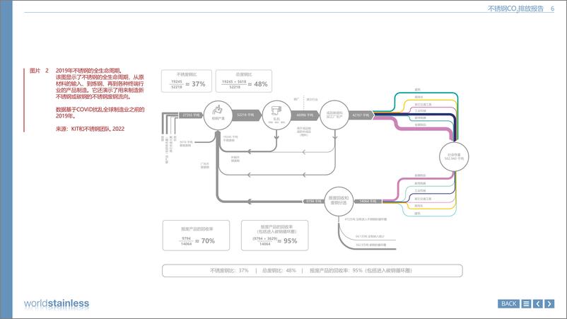世界不锈钢协会发布《CO2排放报告》-15页 - 第6页预览图