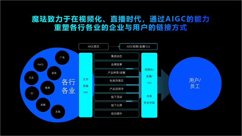 《魔珐科技（毛海峰）：3D虚拟人AIGC全链营销提效》 - 第5页预览图