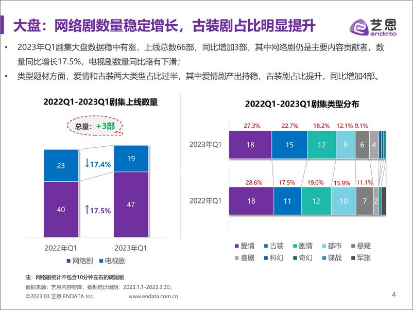 《2023年Q1剧集市场报告-25页》 - 第5页预览图