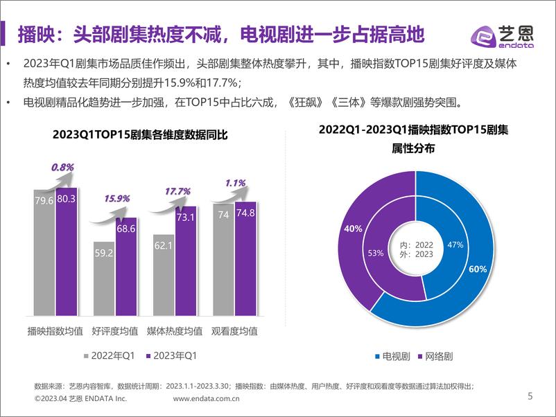 《2023年Q1剧集市场报告-25页》 - 第6页预览图