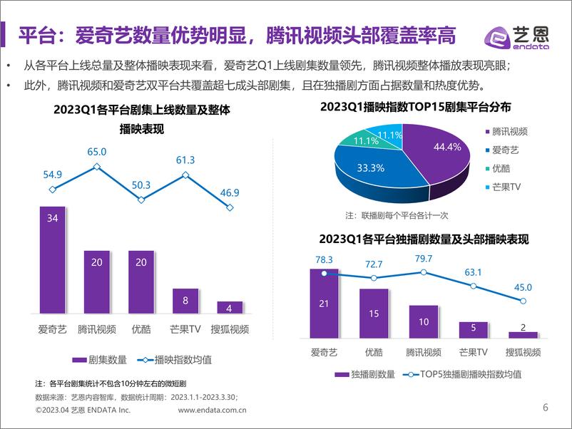 《2023年Q1剧集市场报告-25页》 - 第7页预览图