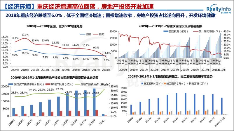 《锐理数据-2019年第1季度重庆主城区房地产市场报告-2019.4-52页.pdf》 - 第5页预览图