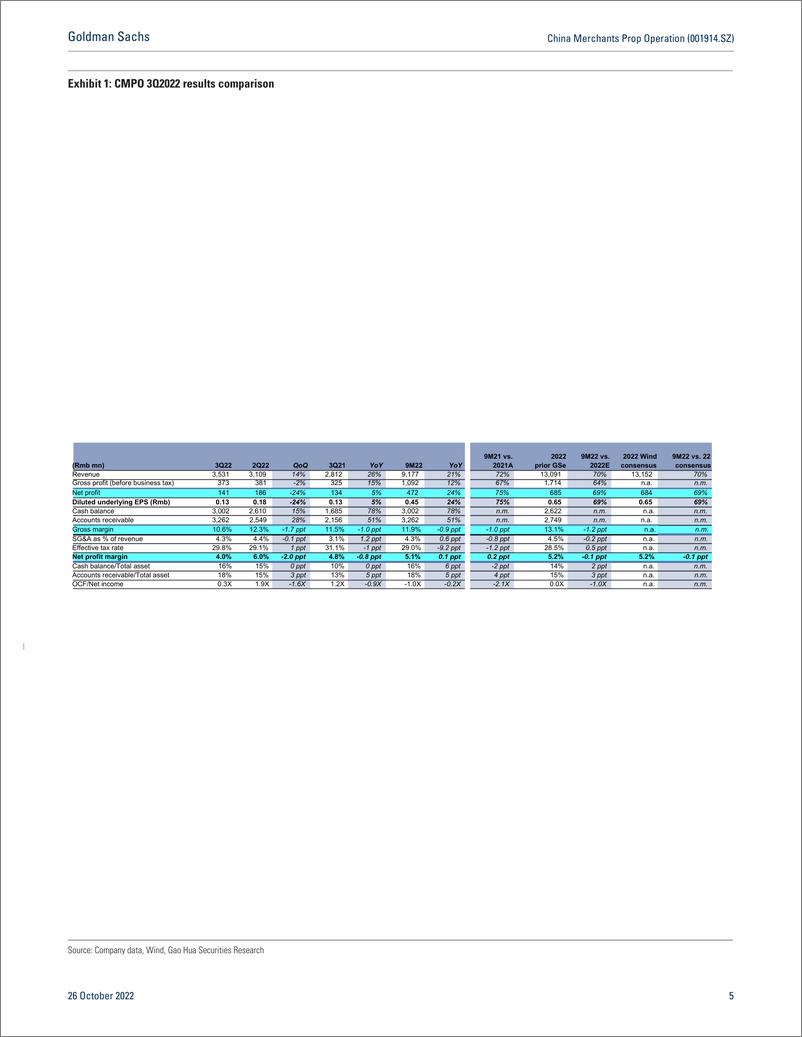 《China Merchants Prop Operation (001914.SZ 3Q22 broadly inline; on-track topline expansion but lower non-residential PMS mar...(1)》 - 第6页预览图