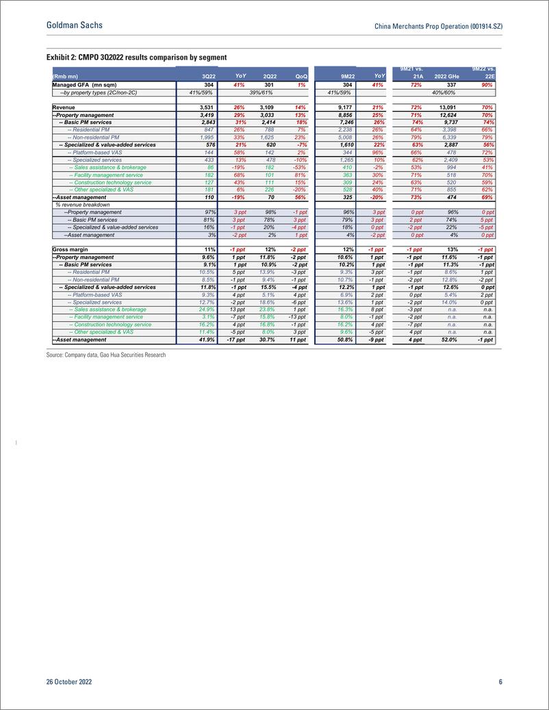 《China Merchants Prop Operation (001914.SZ 3Q22 broadly inline; on-track topline expansion but lower non-residential PMS mar...(1)》 - 第7页预览图