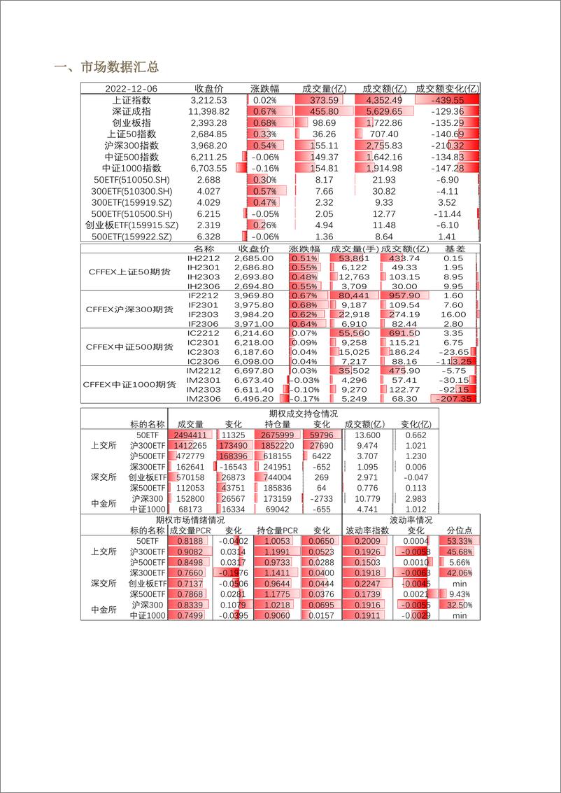 《股票期权市场全景数据报告-20221206-方正中期期货-29页》 - 第4页预览图