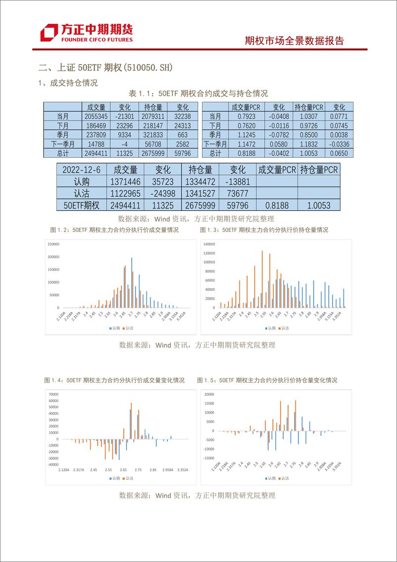 《股票期权市场全景数据报告-20221206-方正中期期货-29页》 - 第5页预览图