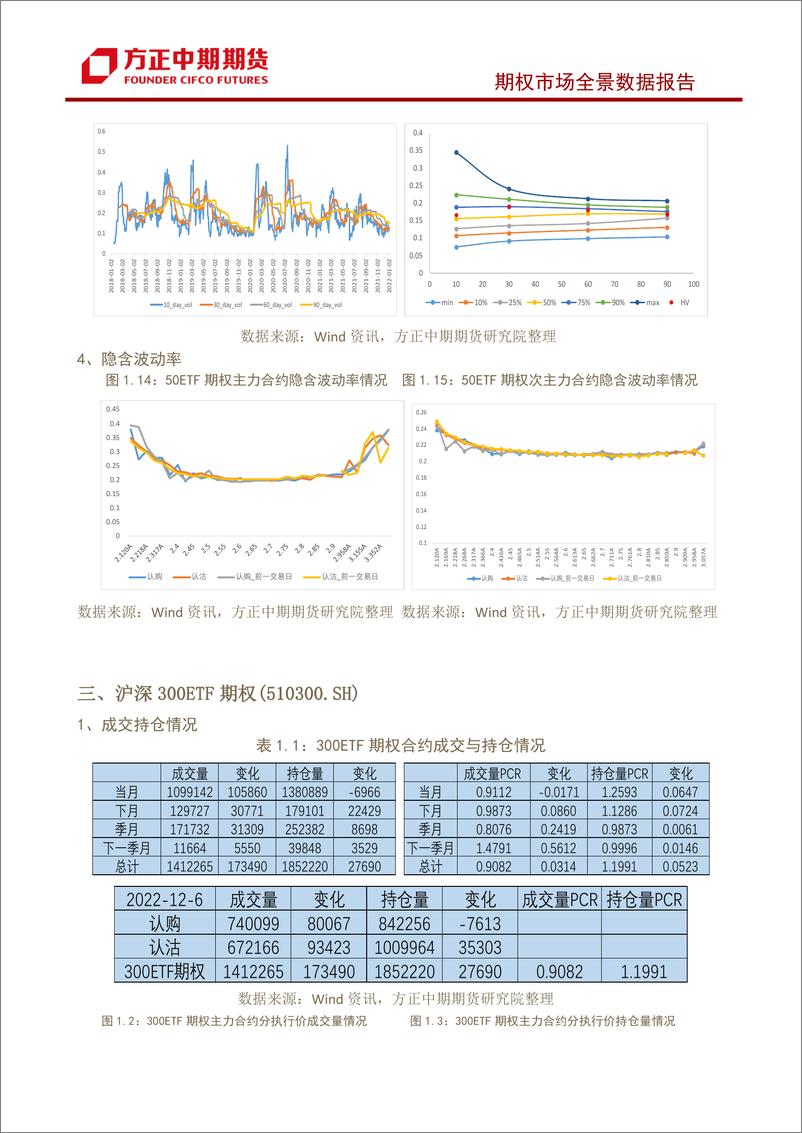 《股票期权市场全景数据报告-20221206-方正中期期货-29页》 - 第8页预览图