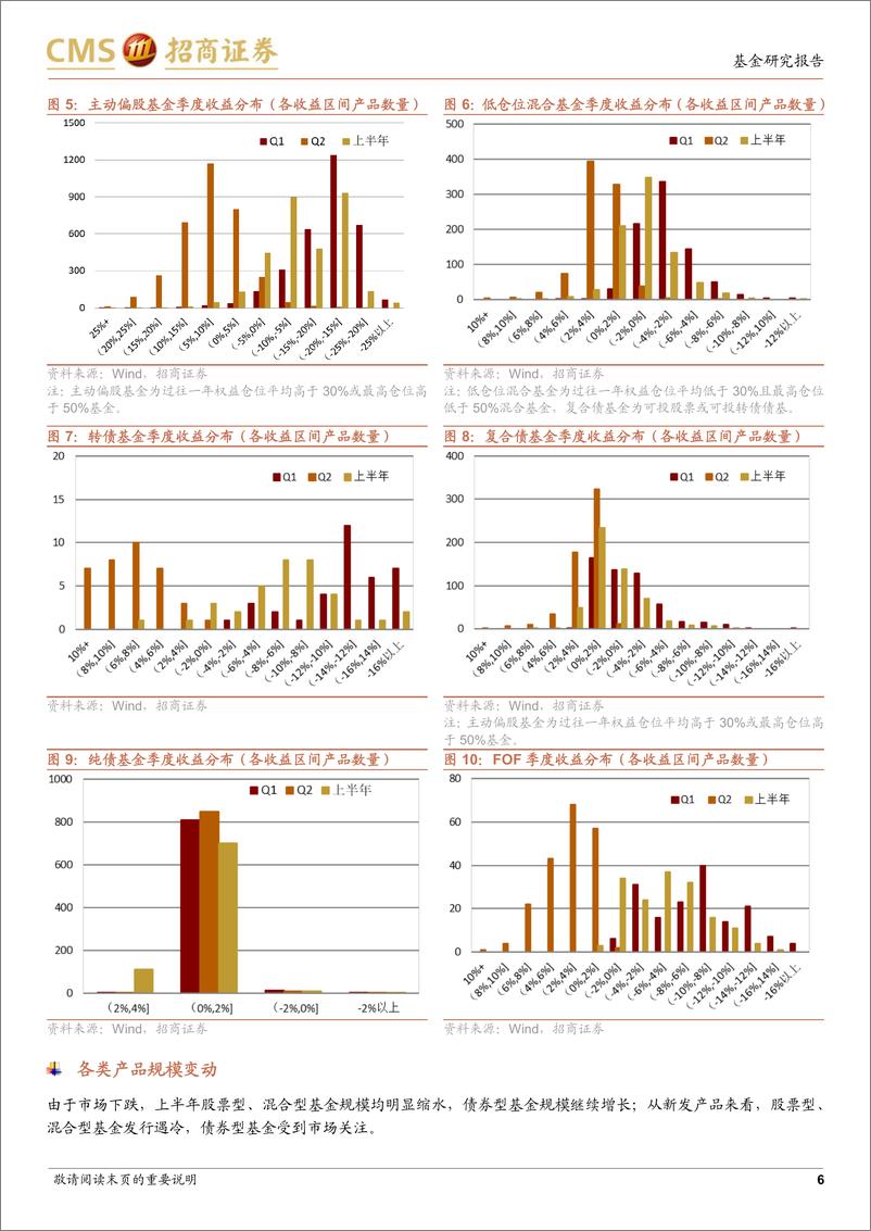 《基金行业发展、基金公司竞争格局与投资风格（2022Q2）-20220808-招商证券-18页》 - 第7页预览图