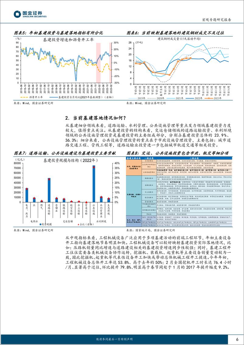 《“见微知著”系列报告：经济可以更“乐观”些，基建落地提速中-20230319-国金证券-18页》 - 第7页预览图