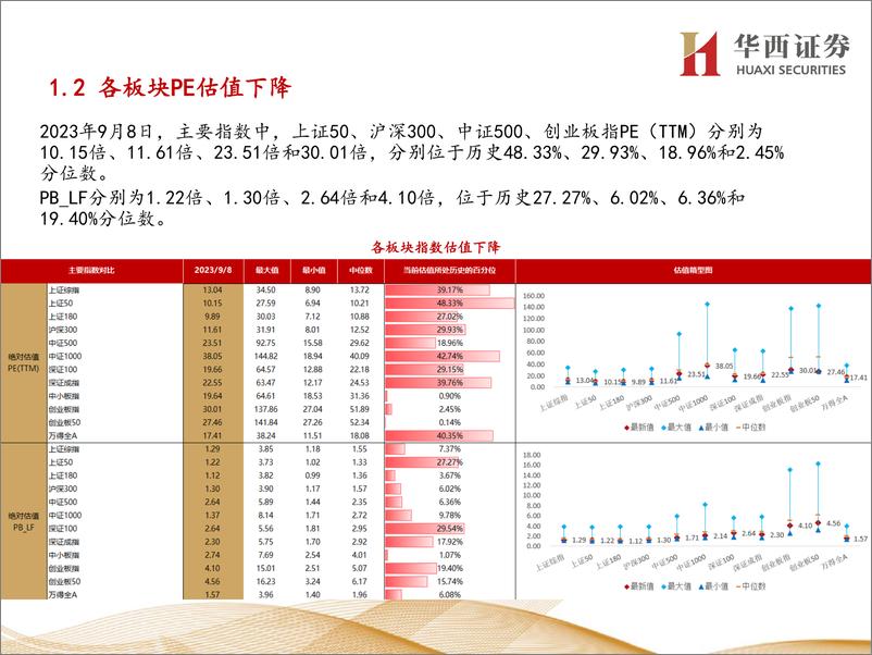 《行业比较数据跟踪：当前交通运输、银行等行业性价比较高-20230908-华西证券-22页》 - 第5页预览图