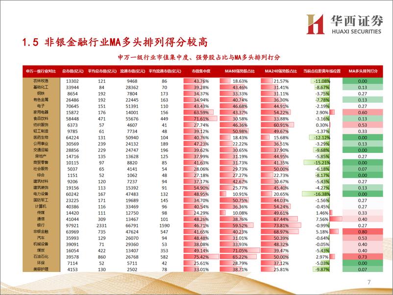 《行业比较数据跟踪：当前交通运输、银行等行业性价比较高-20230908-华西证券-22页》 - 第8页预览图