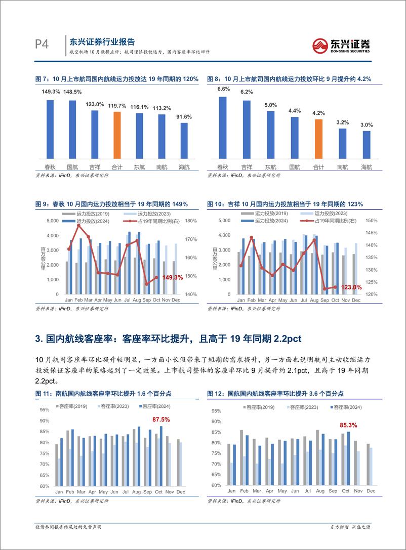 《交通运输行业航空机场10月数据点评：航司谨慎投放运力，国内客座率环比回升-241119-东兴证券-11页》 - 第4页预览图