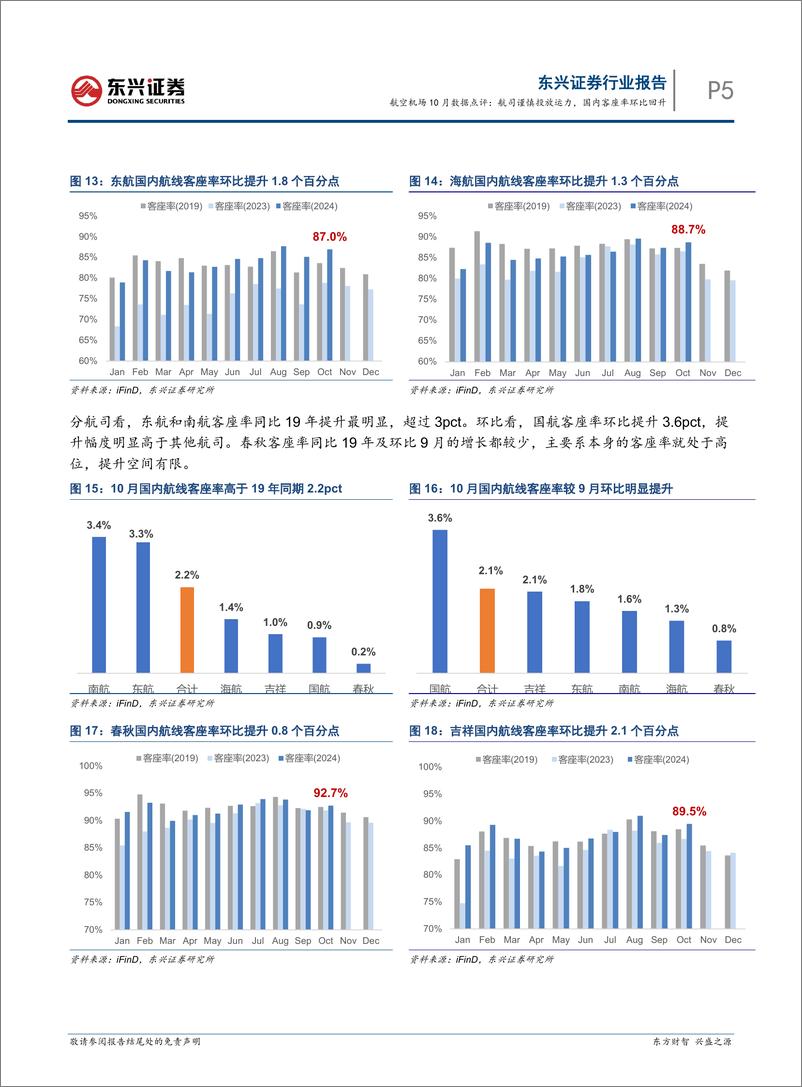 《交通运输行业航空机场10月数据点评：航司谨慎投放运力，国内客座率环比回升-241119-东兴证券-11页》 - 第5页预览图