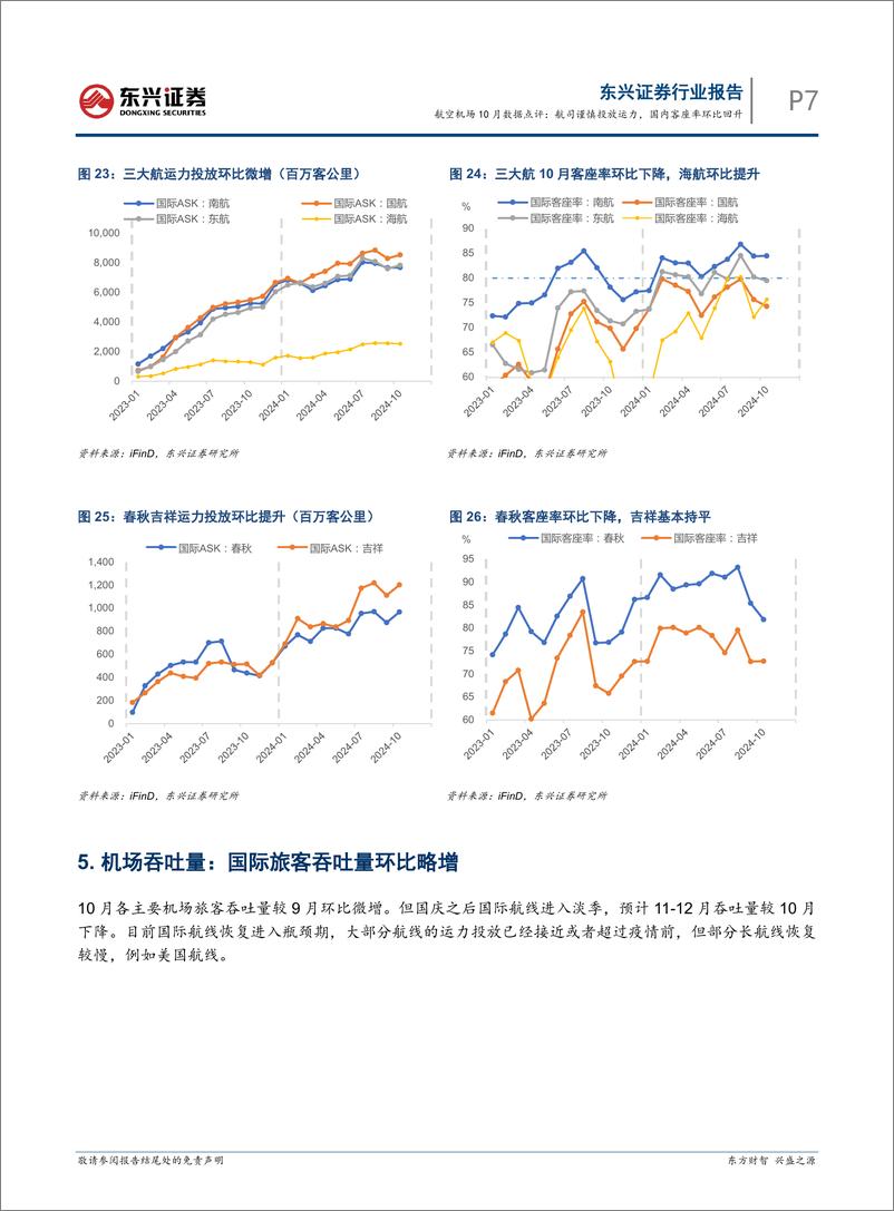 《交通运输行业航空机场10月数据点评：航司谨慎投放运力，国内客座率环比回升-241119-东兴证券-11页》 - 第7页预览图