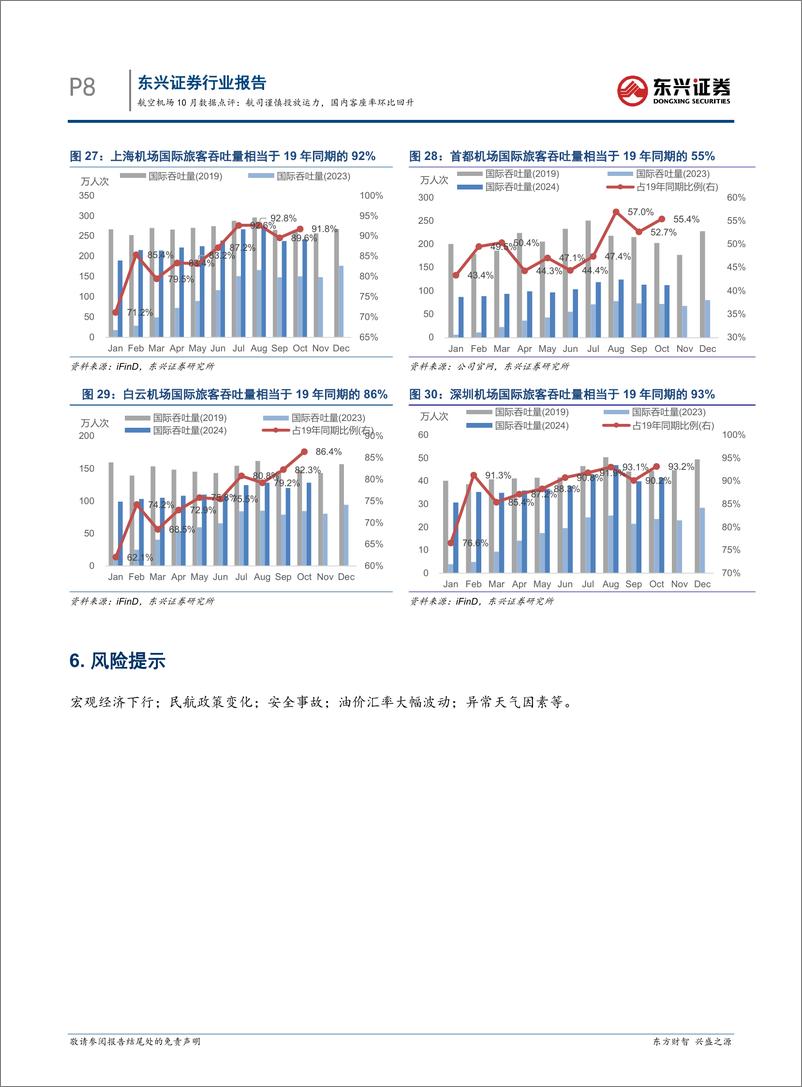 《交通运输行业航空机场10月数据点评：航司谨慎投放运力，国内客座率环比回升-241119-东兴证券-11页》 - 第8页预览图