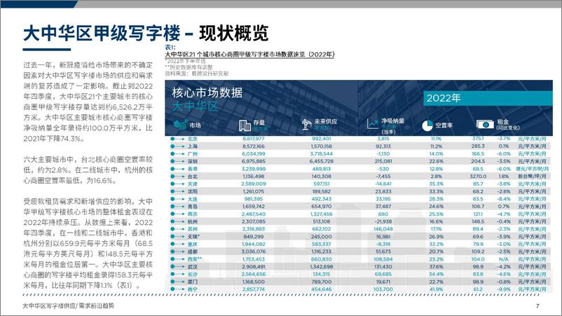 《2023大中华区写字楼供应需求前沿趋势-2023.03-61页》 - 第8页预览图