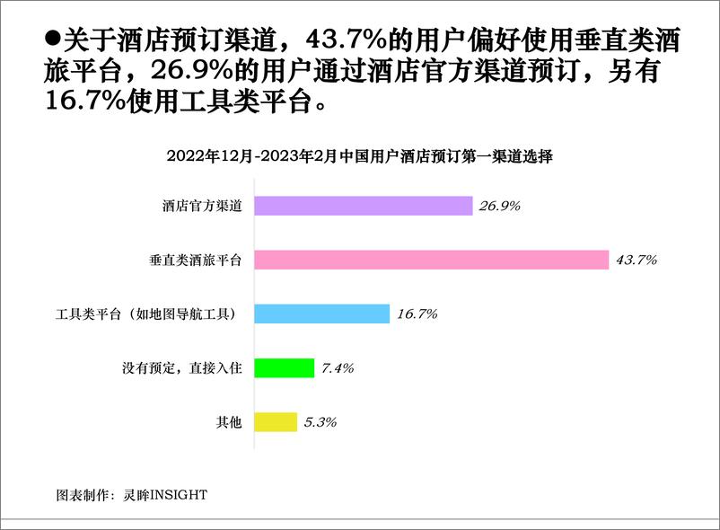 《灵眸2023年中国酒店入住体验评价报告16页》 - 第7页预览图