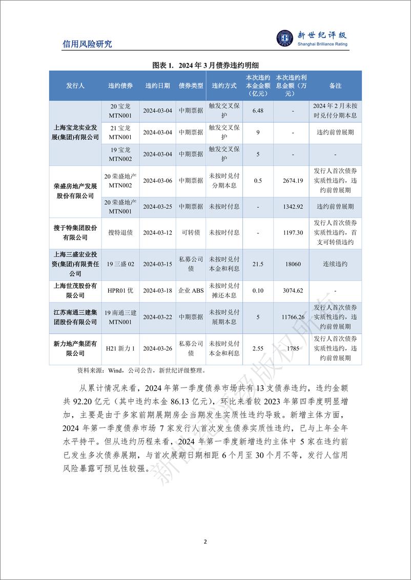 《可转债首次实质性违约——2024年3月债券市场违约及信用风险事件概况-11页》 - 第2页预览图