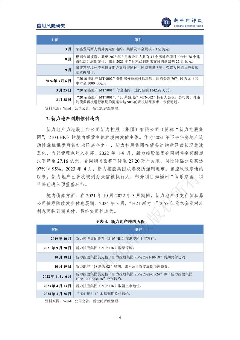 《可转债首次实质性违约——2024年3月债券市场违约及信用风险事件概况-11页》 - 第4页预览图