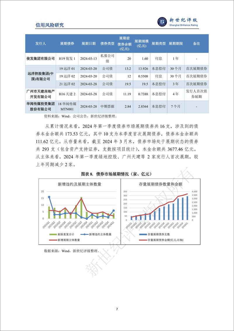 《可转债首次实质性违约——2024年3月债券市场违约及信用风险事件概况-11页》 - 第7页预览图