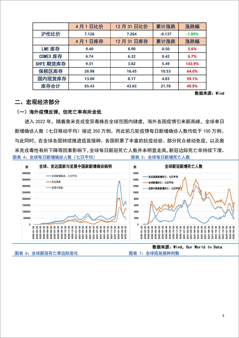 《期货·季报：【IT铜】基本面支撑显现，铜价仍有较强韧性-20220403-国贸期货-20页》 - 第4页预览图