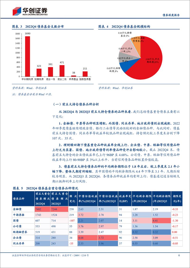 《【债券深度报告】从2022Q4前五大持仓看债基信用策略，高票息≠高回报？-20230210-华创证券-19页》 - 第7页预览图