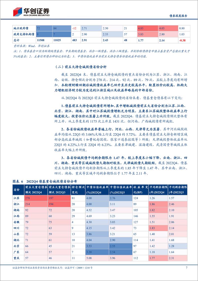 《【债券深度报告】从2022Q4前五大持仓看债基信用策略，高票息≠高回报？-20230210-华创证券-19页》 - 第8页预览图