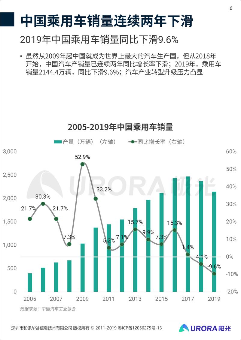 《2020年共享汽车发展趋势研究报告-极光大数据-202007》 - 第6页预览图