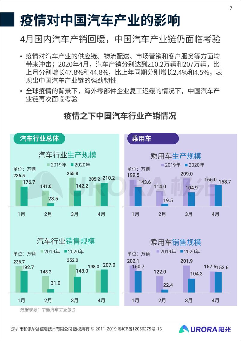 《2020年共享汽车发展趋势研究报告-极光大数据-202007》 - 第7页预览图