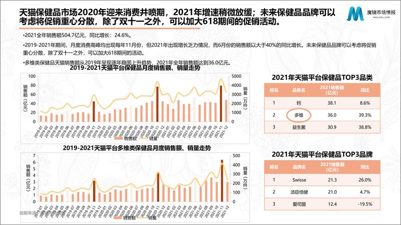 《【魔镜市场情报】保健品行业分析-29页》 - 第4页预览图