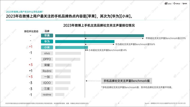 《2023年度微博手机行业生态结构解析及热点价值洞察报告-益普索&微博》 - 第7页预览图