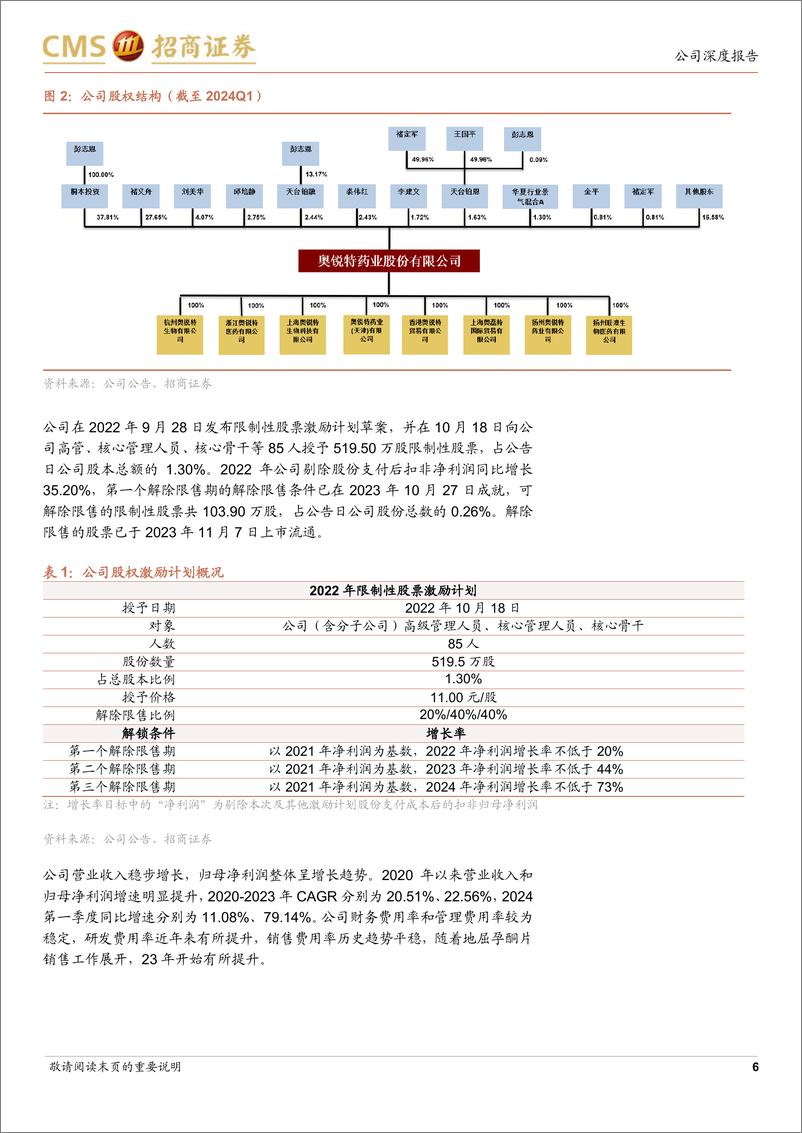 《奥锐特(605116)立足高壁垒原料药，积极发展制剂%2b多肽%2b寡核苷酸平台，持续开拓成长新动力-240710-招商证券-32页》 - 第6页预览图