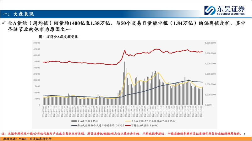 《每周主题、产业趋势交易复盘和展望：AI算力大涨之后，科技行情如何演绎？-241229-东吴证券-21页》 - 第5页预览图