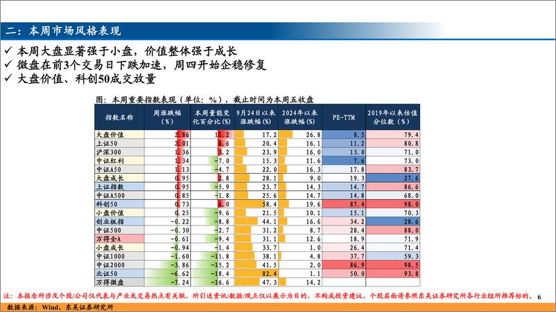 《每周主题、产业趋势交易复盘和展望：AI算力大涨之后，科技行情如何演绎？-241229-东吴证券-21页》 - 第6页预览图