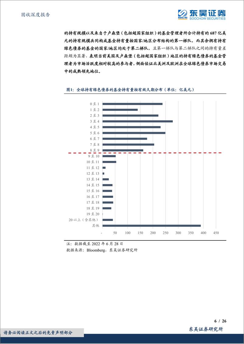 《固收深度报告：绿色债券专题报告之六，全球绿色债券基金持仓结构大盘点-20220712-东吴证券-26页》 - 第7页预览图