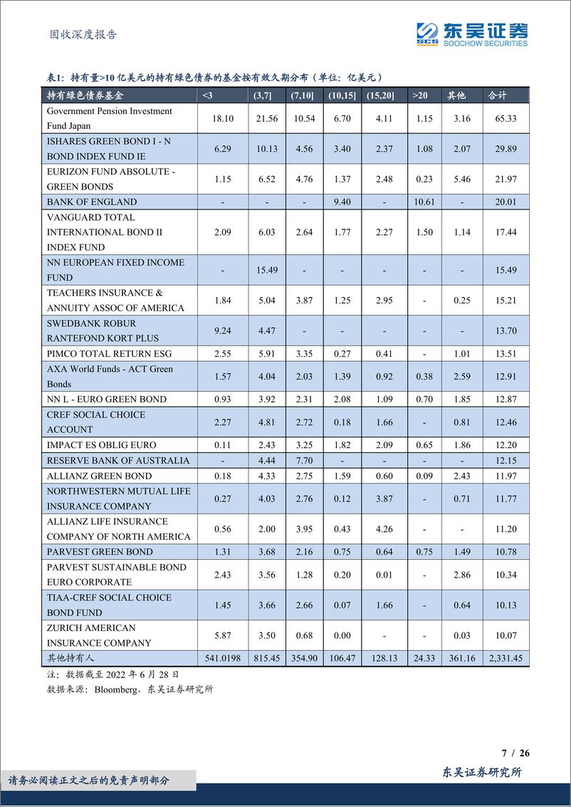 《固收深度报告：绿色债券专题报告之六，全球绿色债券基金持仓结构大盘点-20220712-东吴证券-26页》 - 第8页预览图