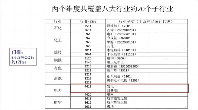 《关于全国碳市场扩大覆盖范围的几点思考-清华大学佟庆》 - 第8页预览图